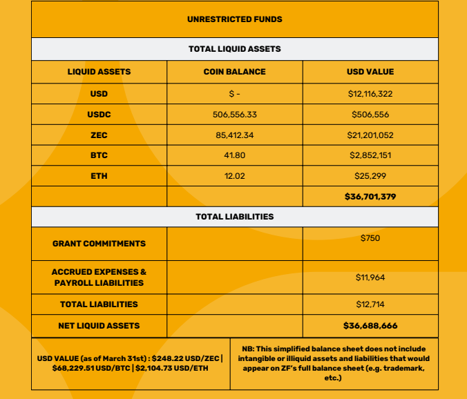 Zcash Foundation financial snapshot for Q1. Source: Zcash Foundation