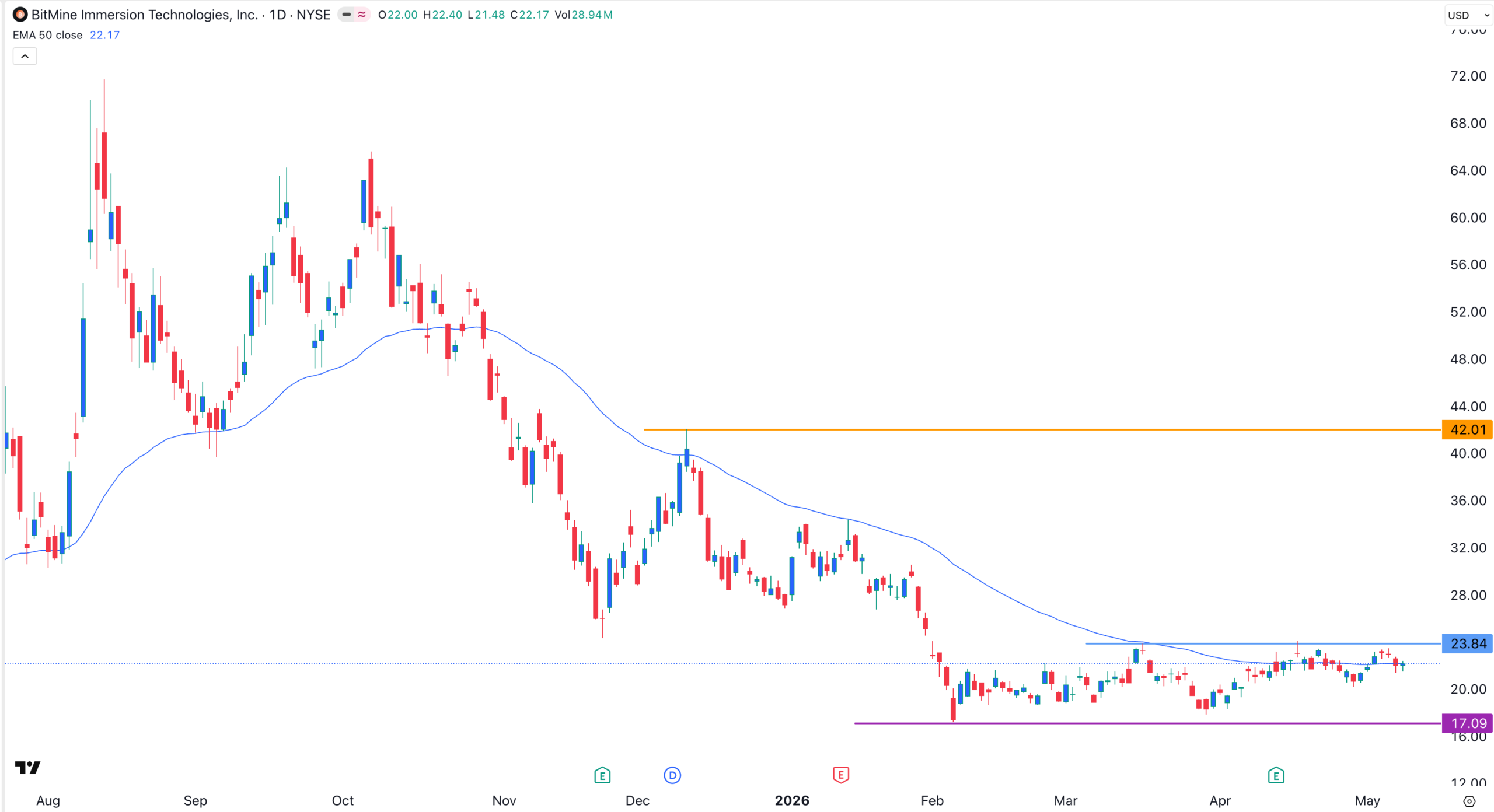 Graphique de l'action BitMine | Source : TradingView