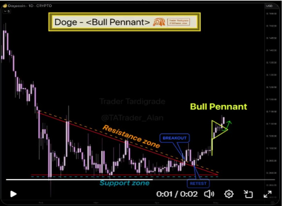 DOGE Bull Pennant | Source: Tardigrade, X
