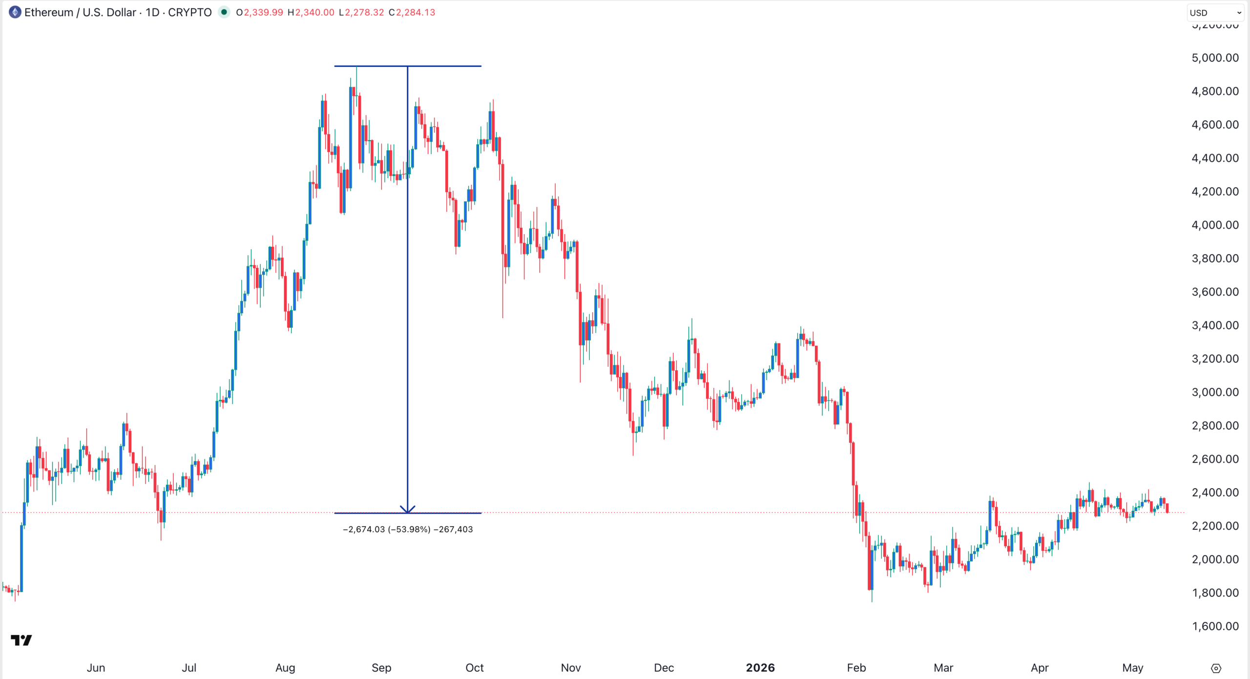 ETH price chart | Source: TradingView