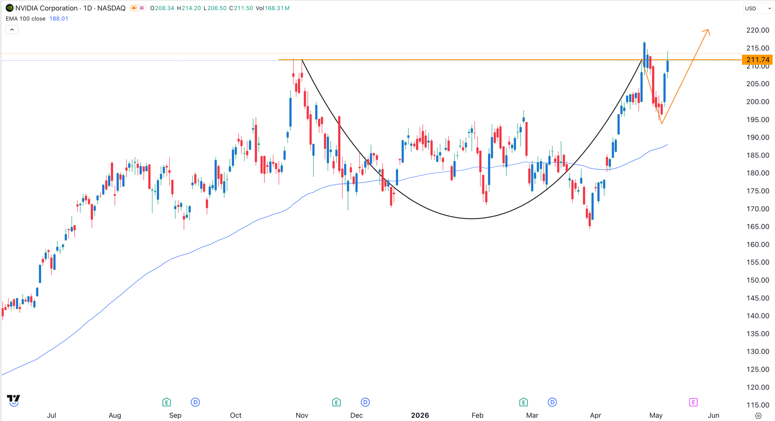 NVDA stock chart | Source: TradingView