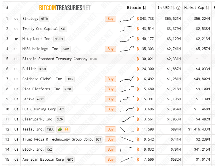 Top 15 des entreprises publiques détenant des bitcoins | Source : Bitcoin Treasuries