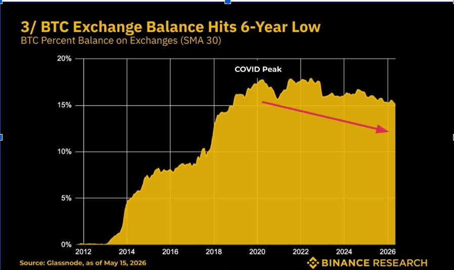 Bitcoin held on exchanges | Source: X