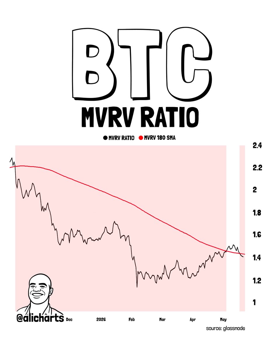 Bitcoin MVRV ratio | Source: Ali MArtinez, X
