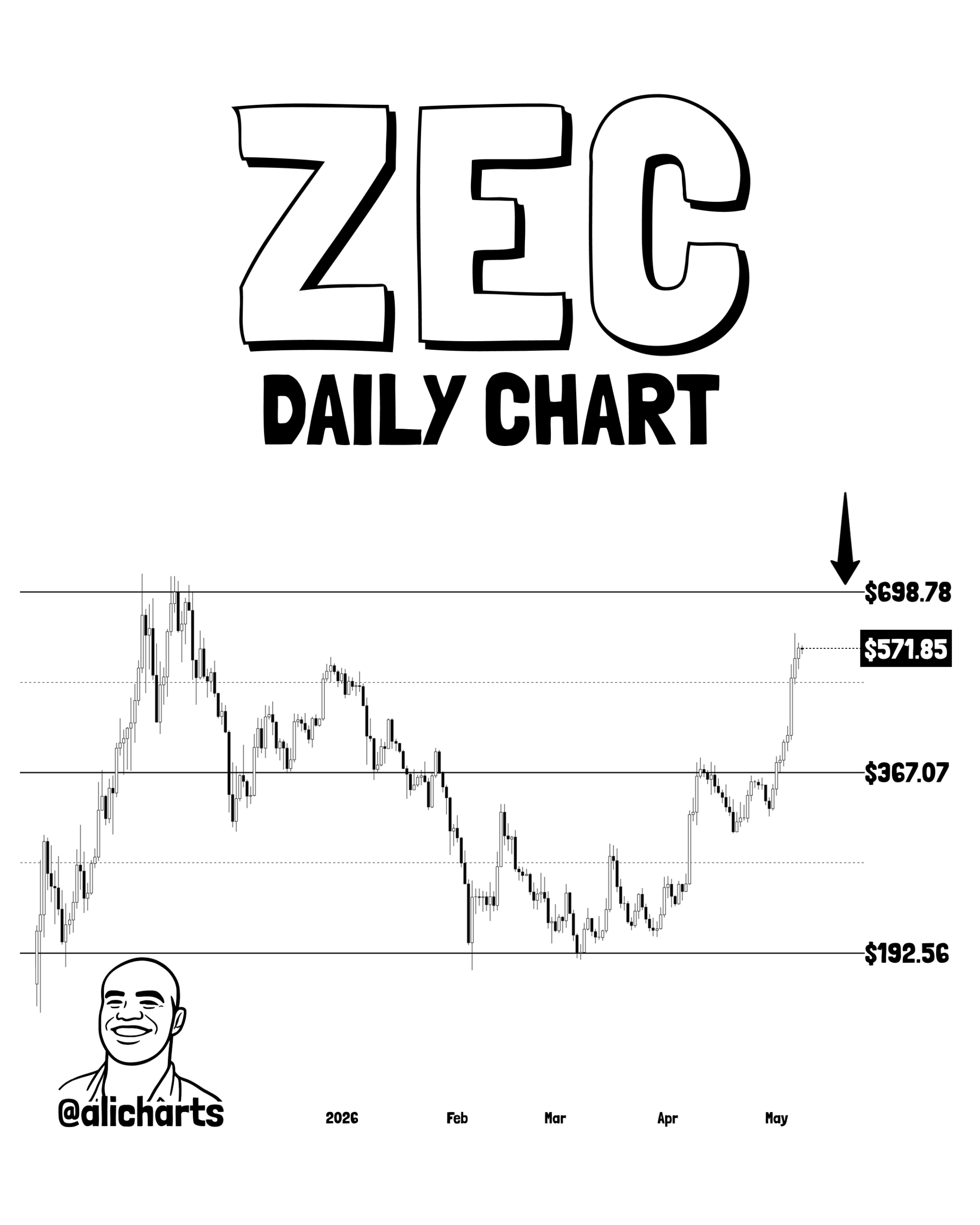 ZEC price chart | Source: Ali Martinez