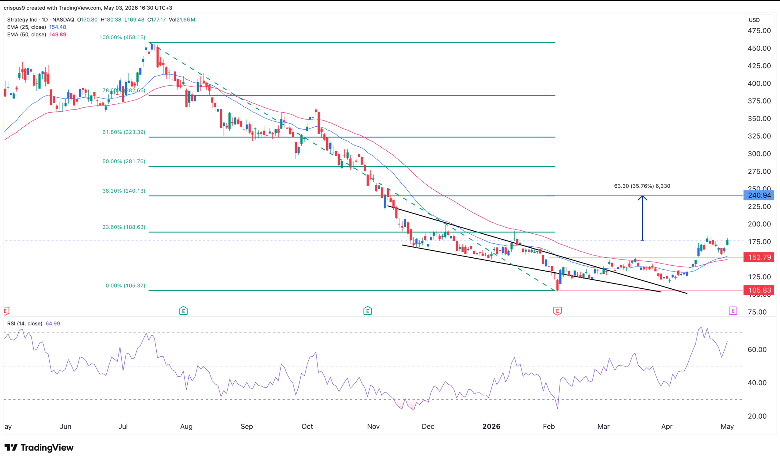 MSTR stock chart | Source: TradingView
