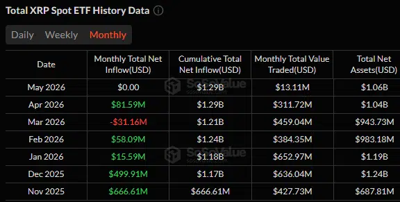 Spot XRP ETF inflows | Source: SoSoValue, X
