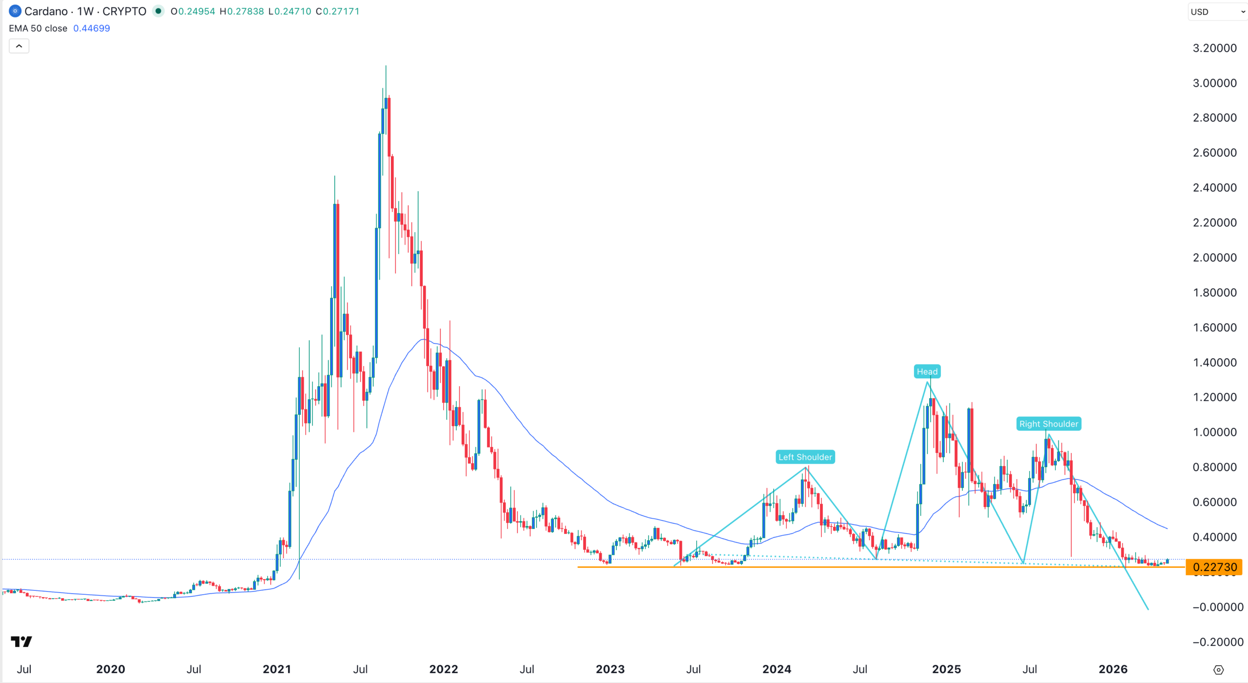 ADA price chart | Source: TradingView