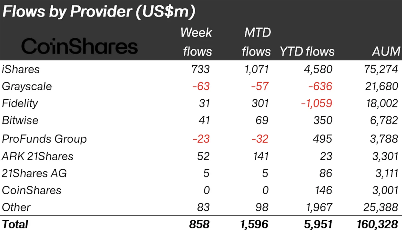 Flows by provider: CoinShares