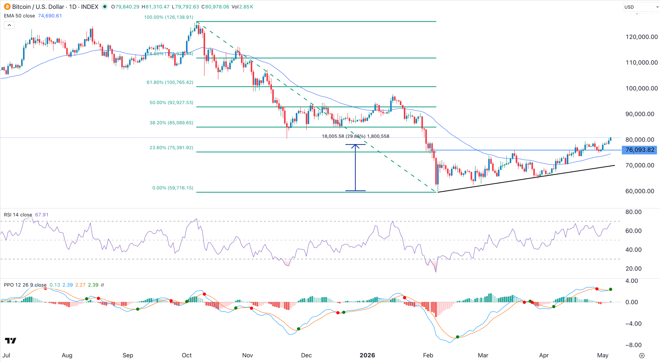 BTC price chart | Source: TradingView