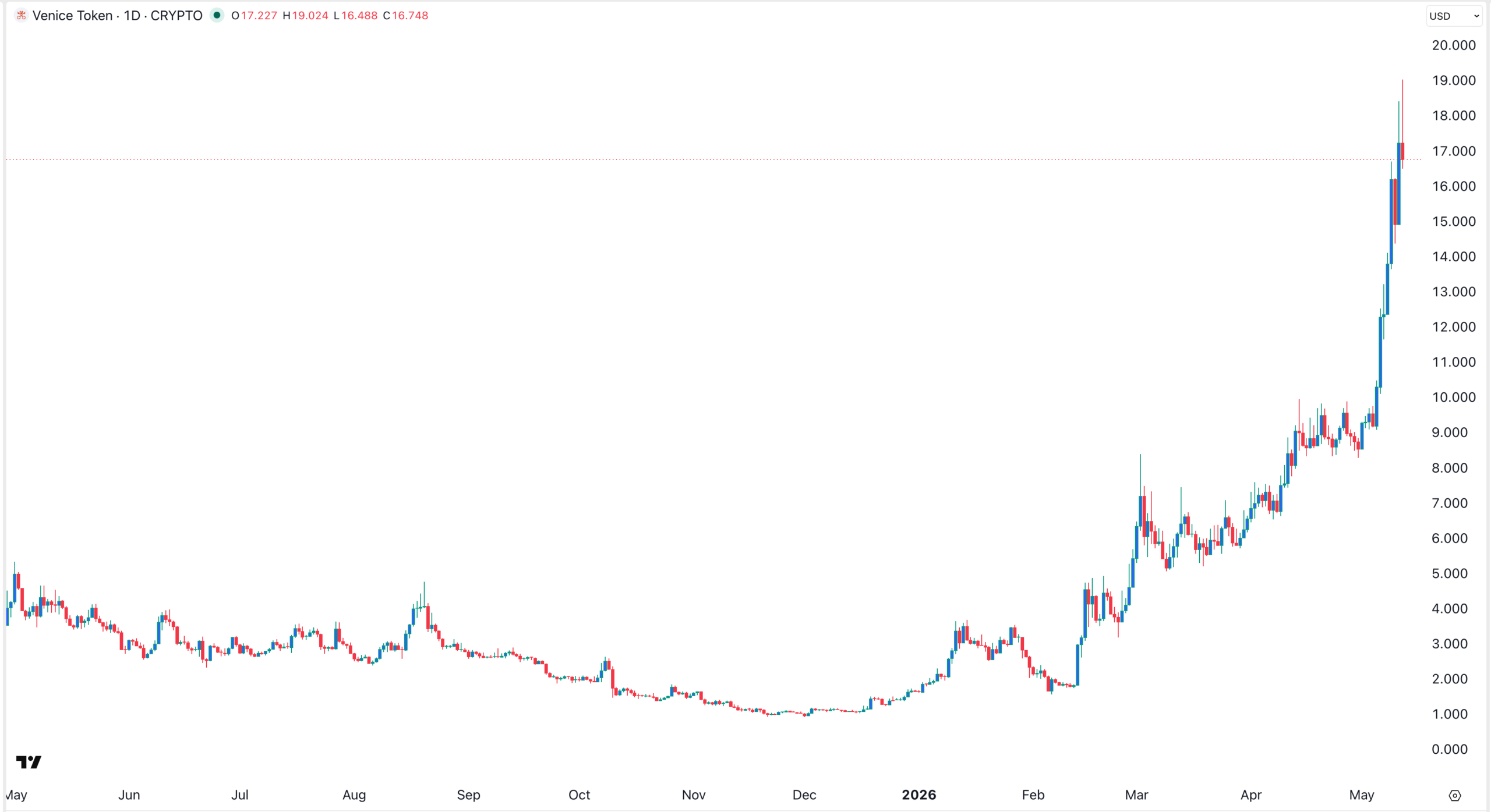 График цены токена VVV | Источник: TradingView