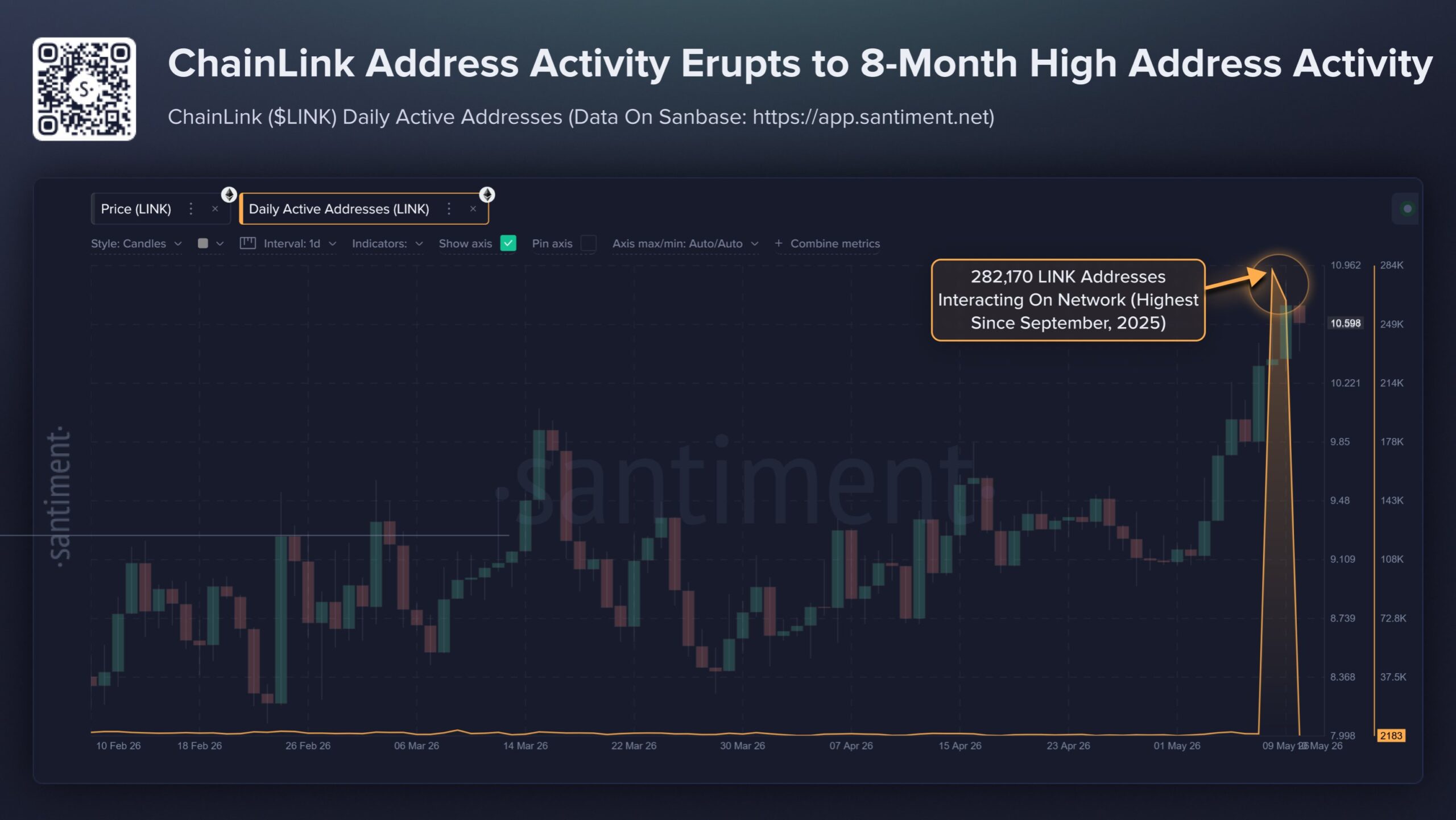 Chainlink address activity surge | Source: Santiment