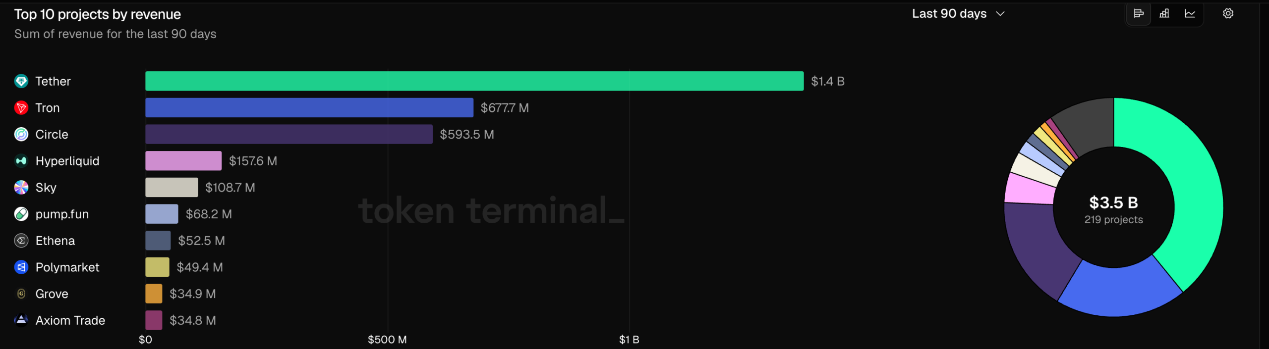 Top networks in terms of fees | Source: TokenTerminal