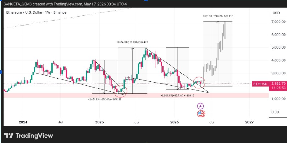 ETHUSD Weekly Chart | Source: Sangita Gems, X