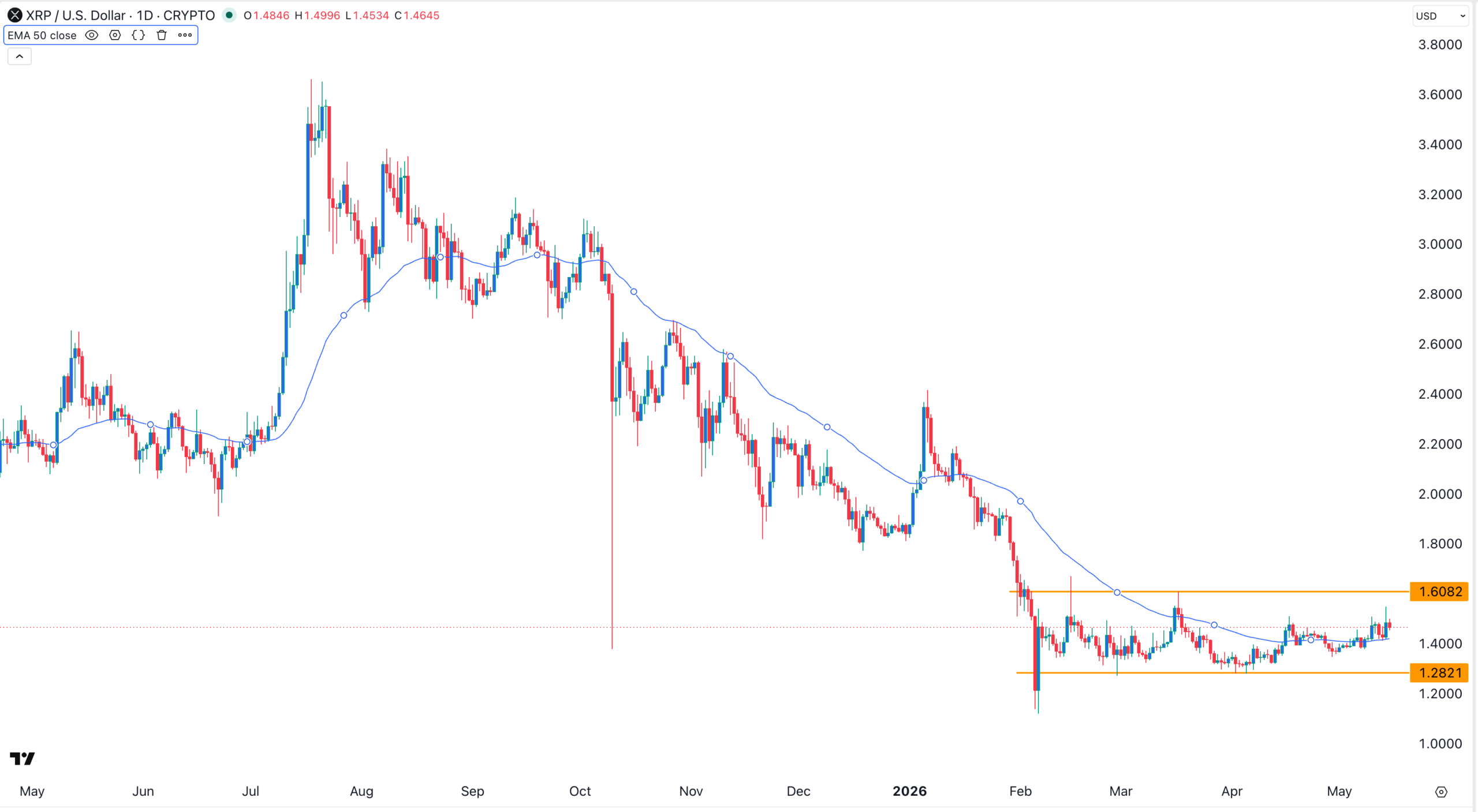 XRP price chart | Source: TradingView