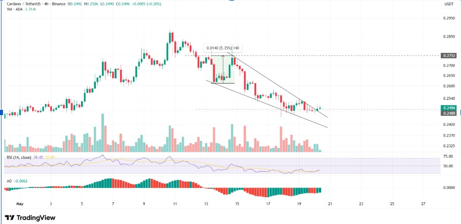 ADAUSDT 4-H Chart | Source: TradingView