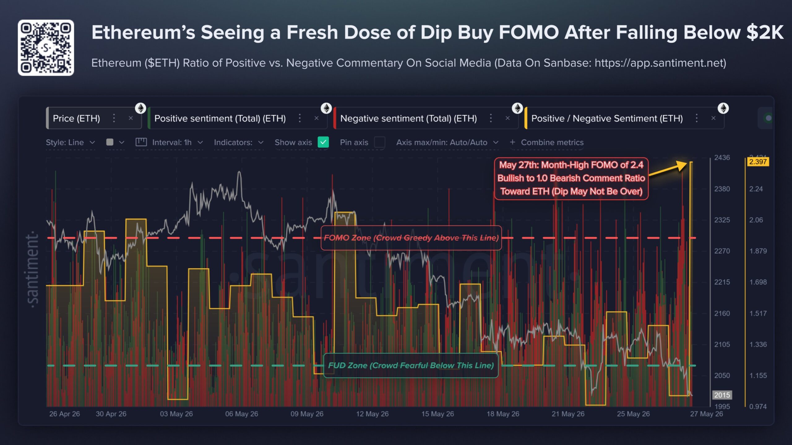 Ethereum buy-the-dip FOMO | Source: Santiment