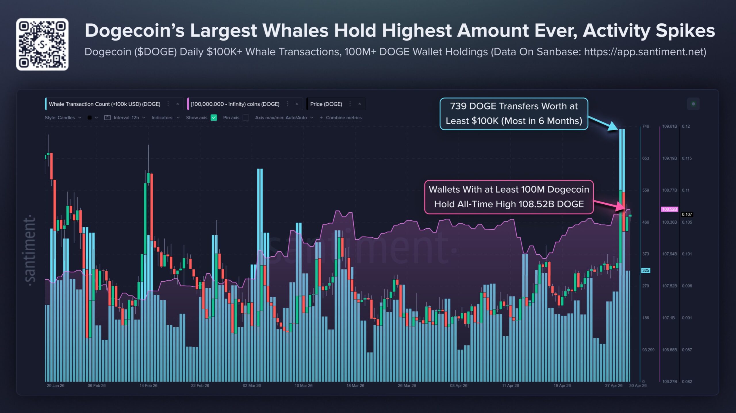Dogecoin Whale Activity | Source: Santiment