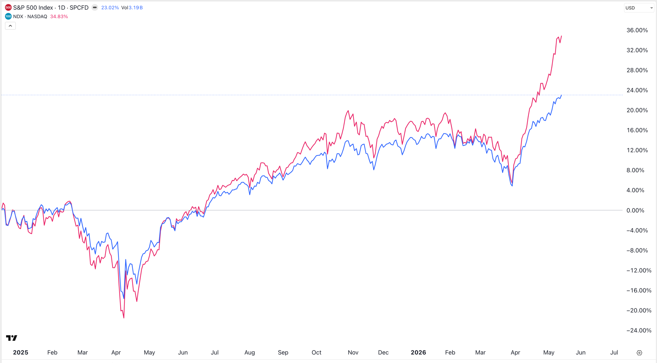 Índices S&amp;P 500 y Nasdaq 100 | Fuente: TradingView