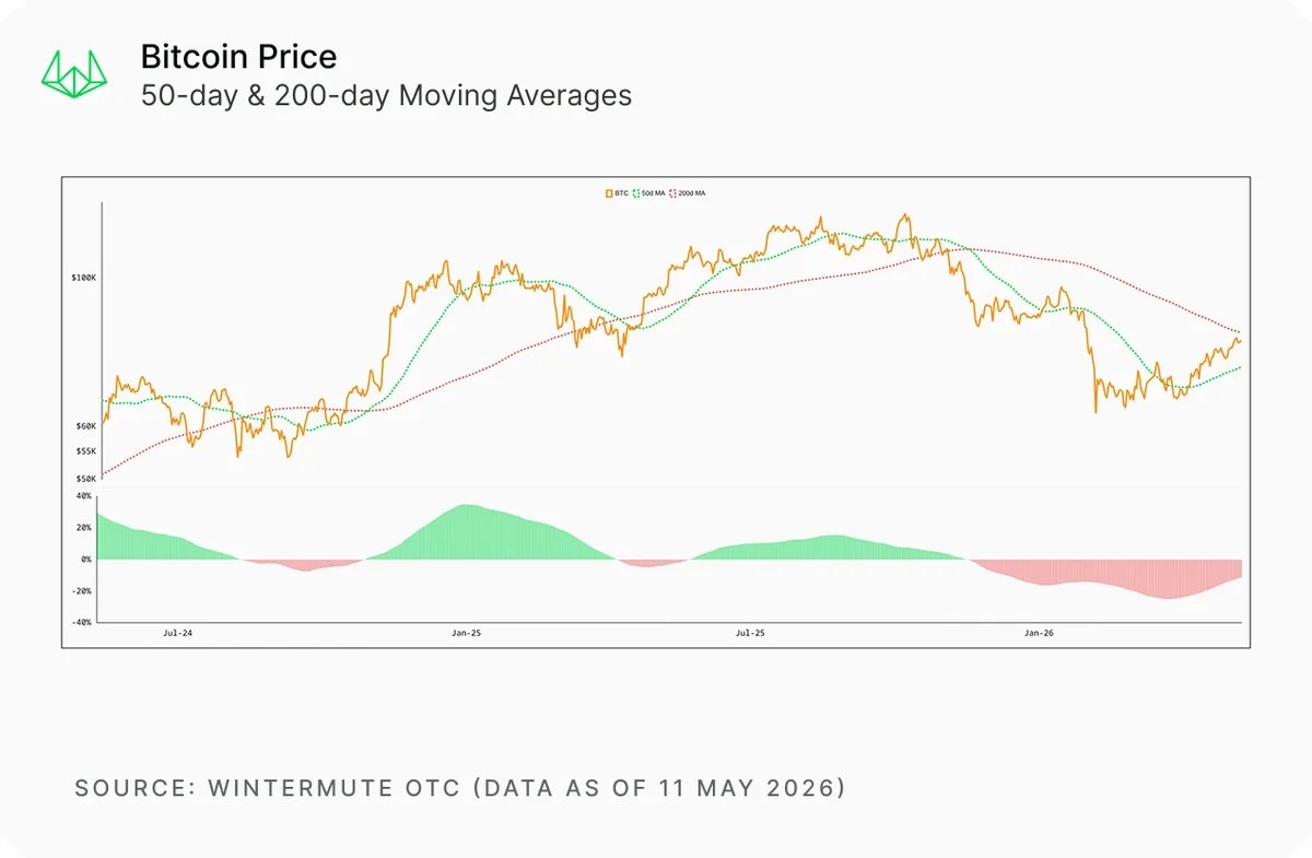 BTC price reclaims 200-DMA | Source: Wintermute