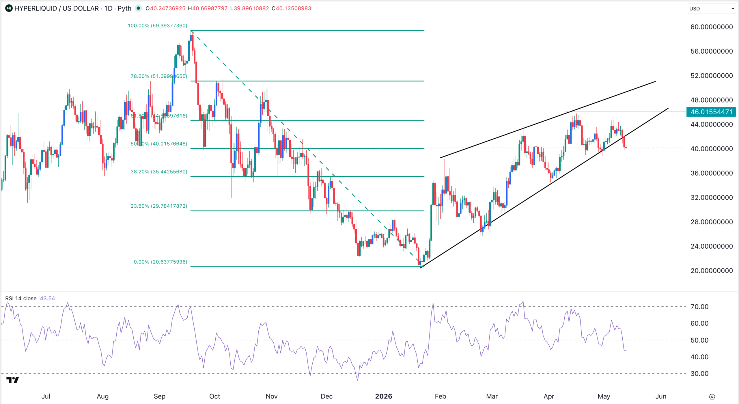 HYPE price chart | Source: TradingView