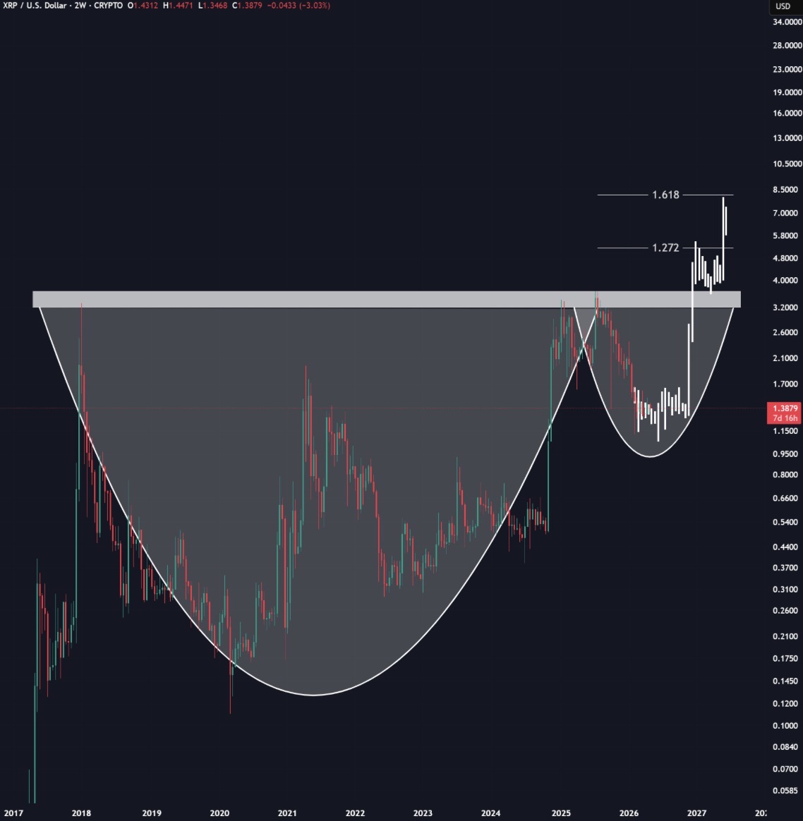 XRP price cup and handle pattern | Source: ChiefraT, X