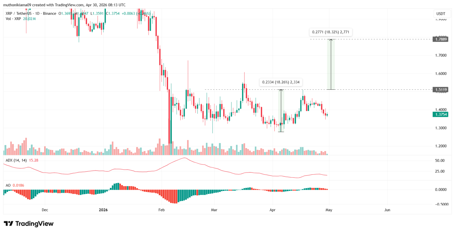 XRP USDT | ที่มา: TradingView