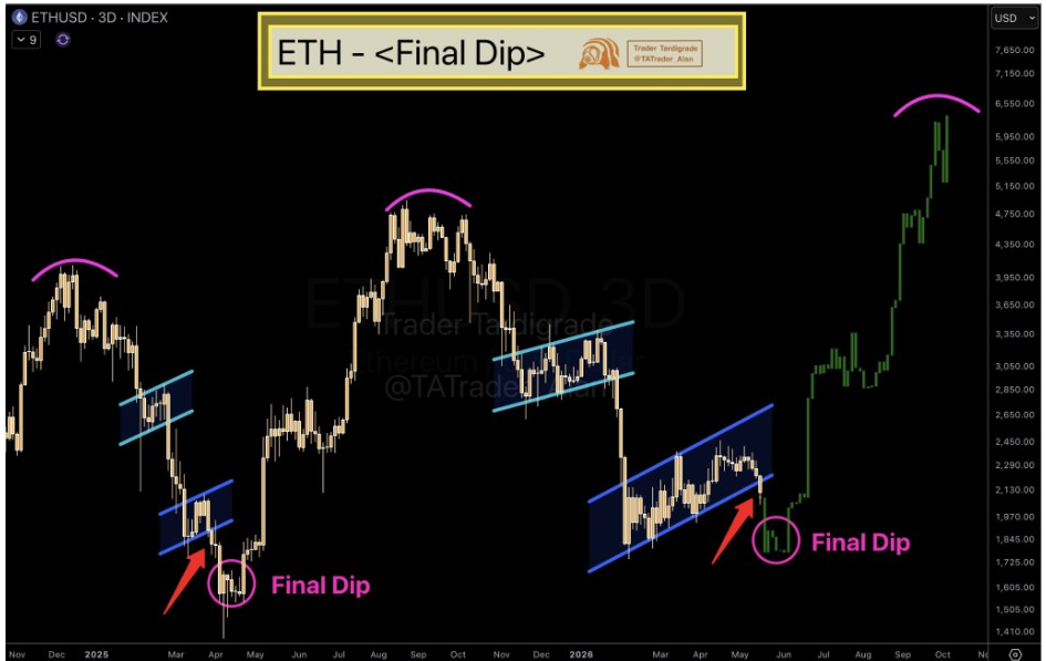 ETHUSD 3-Day Chart | Source: Tardigrade, X
