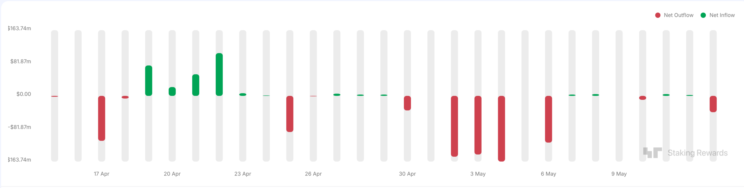 Ethereum staking inflows | Source: StakingRewards