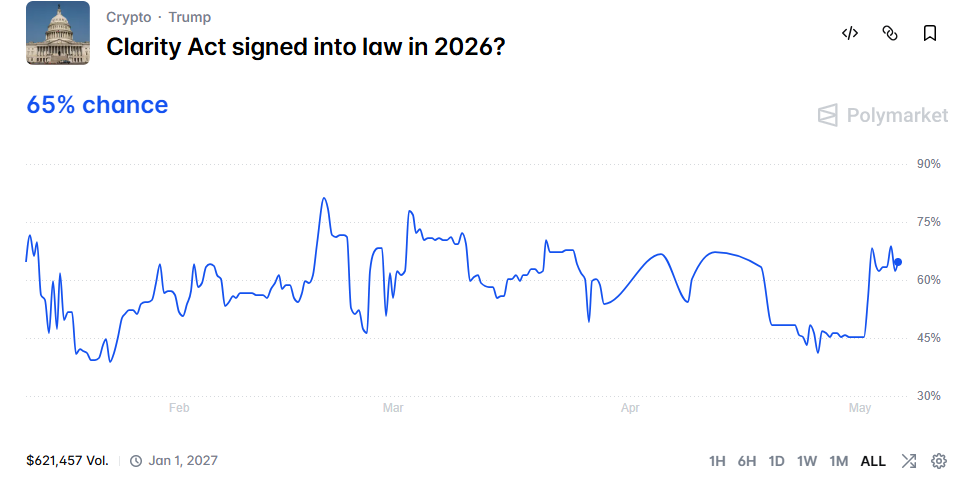 Clariy Act Signing Odds in 2026 | Source: Polymarket