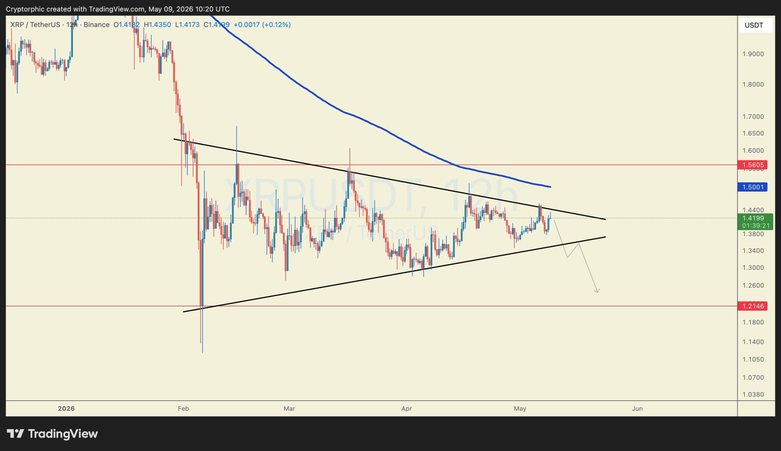 แนวโน้มราคา XRP | ที่มา: Cryptorphic