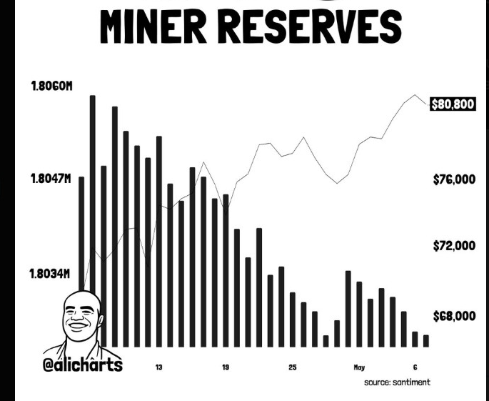Bitcoin Miner Reserves | Source: X