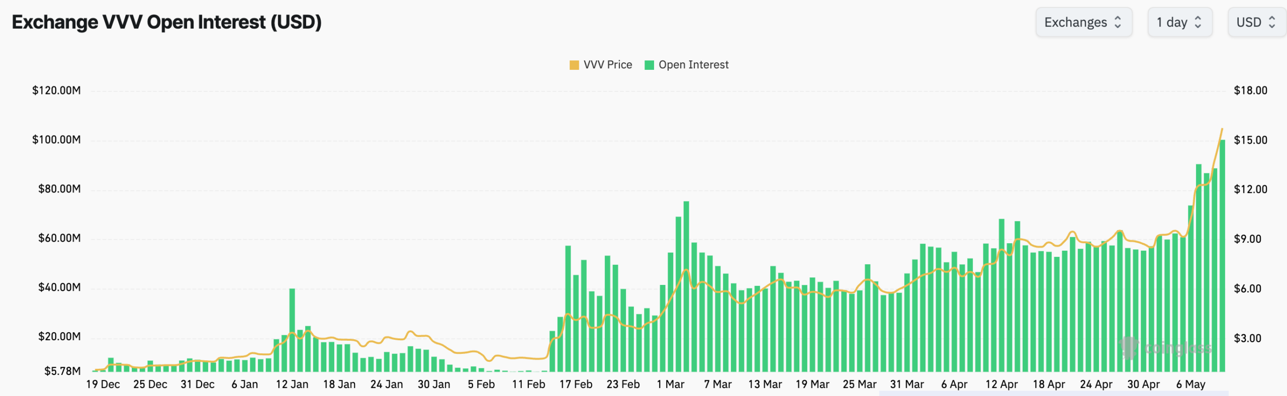 VVV open interest | Source: CoinGlass