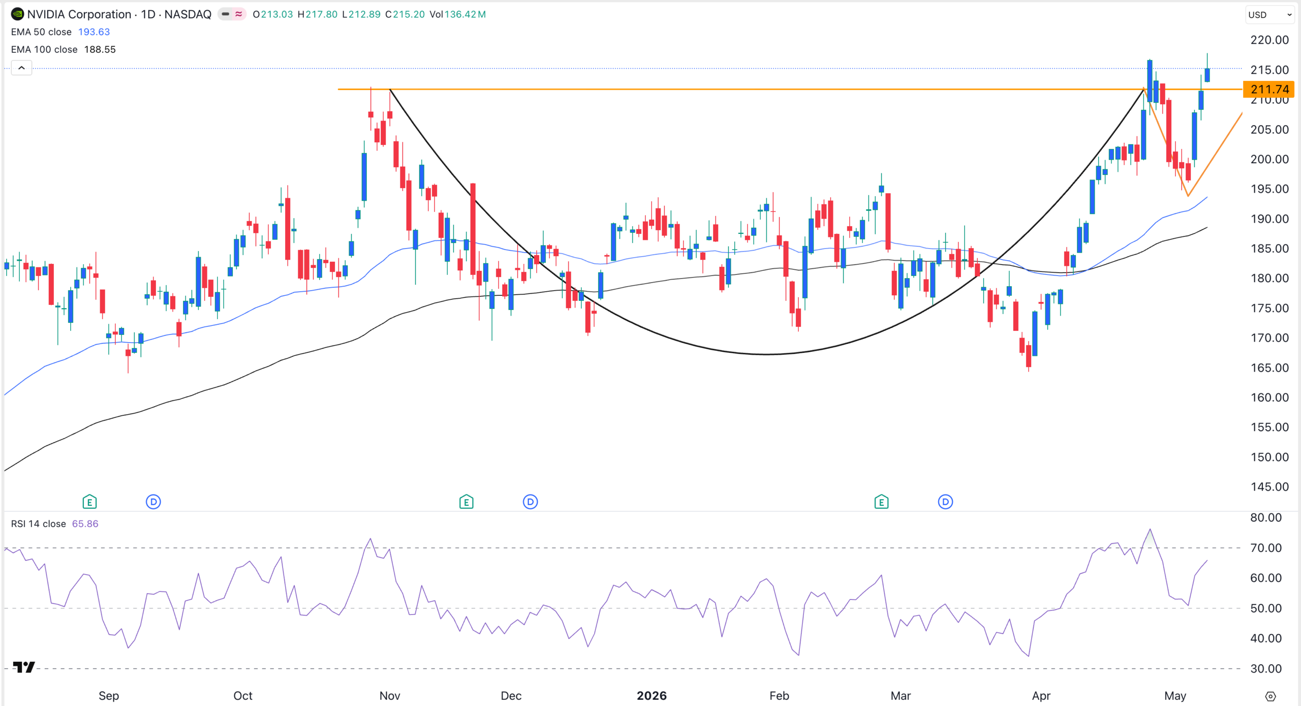 Gráfico del precio de las acciones de NVDA | Fuente: TradingView