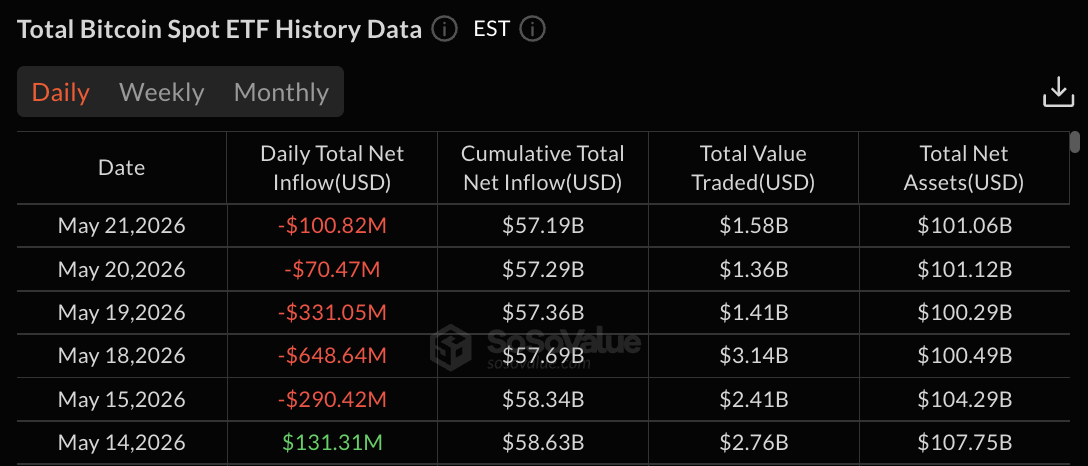 Bitcoin ETFs data: SoSo Value