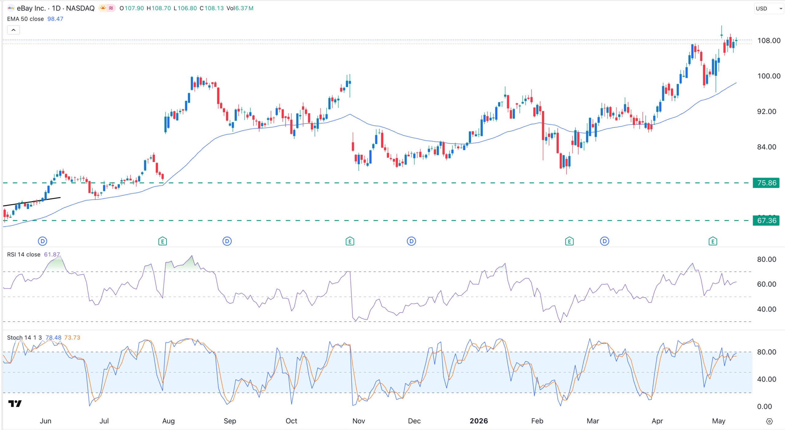 Gráfico del precio de las acciones de eBay | Fuente: TradingView