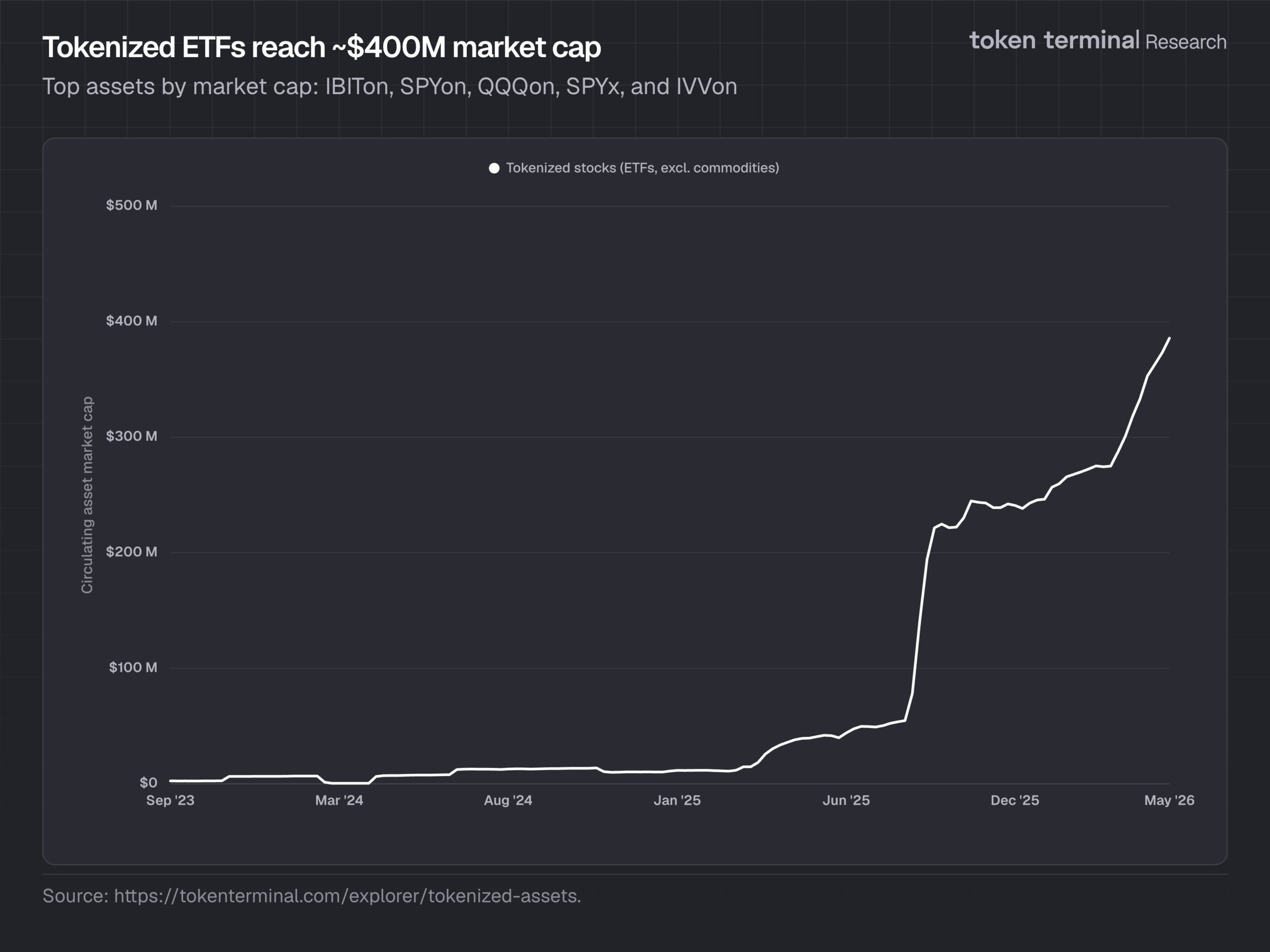 Tokenized ETFs market cap data | Source: Token Terminal