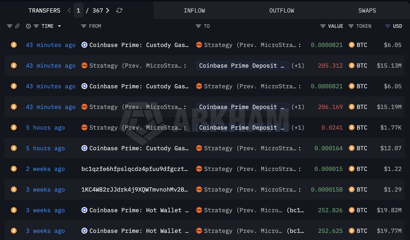 Strategy Moves Bitcoins | Source: Arkham Intelligence