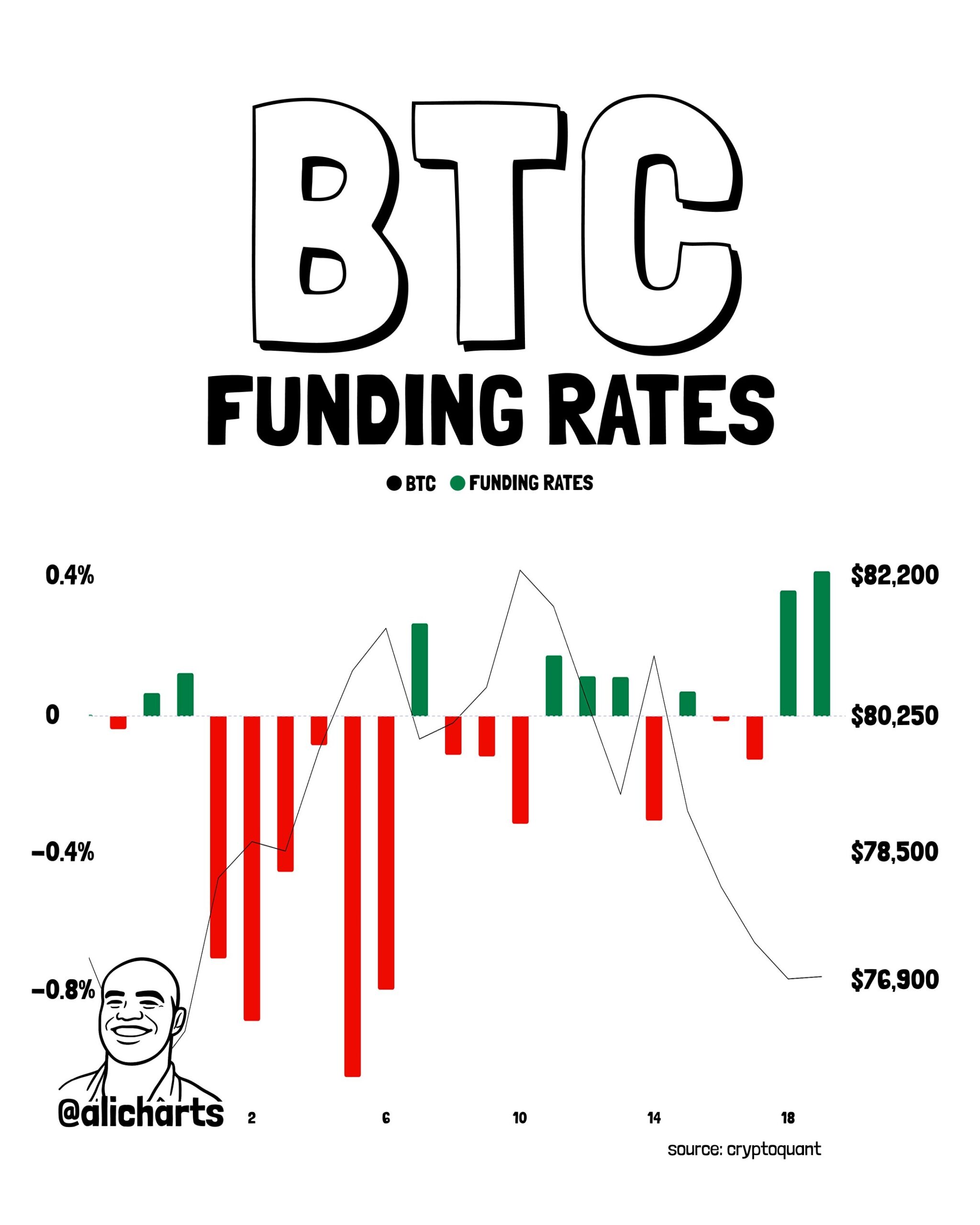 Bitcoin funding rates surge | Source: Ali Martinez, X