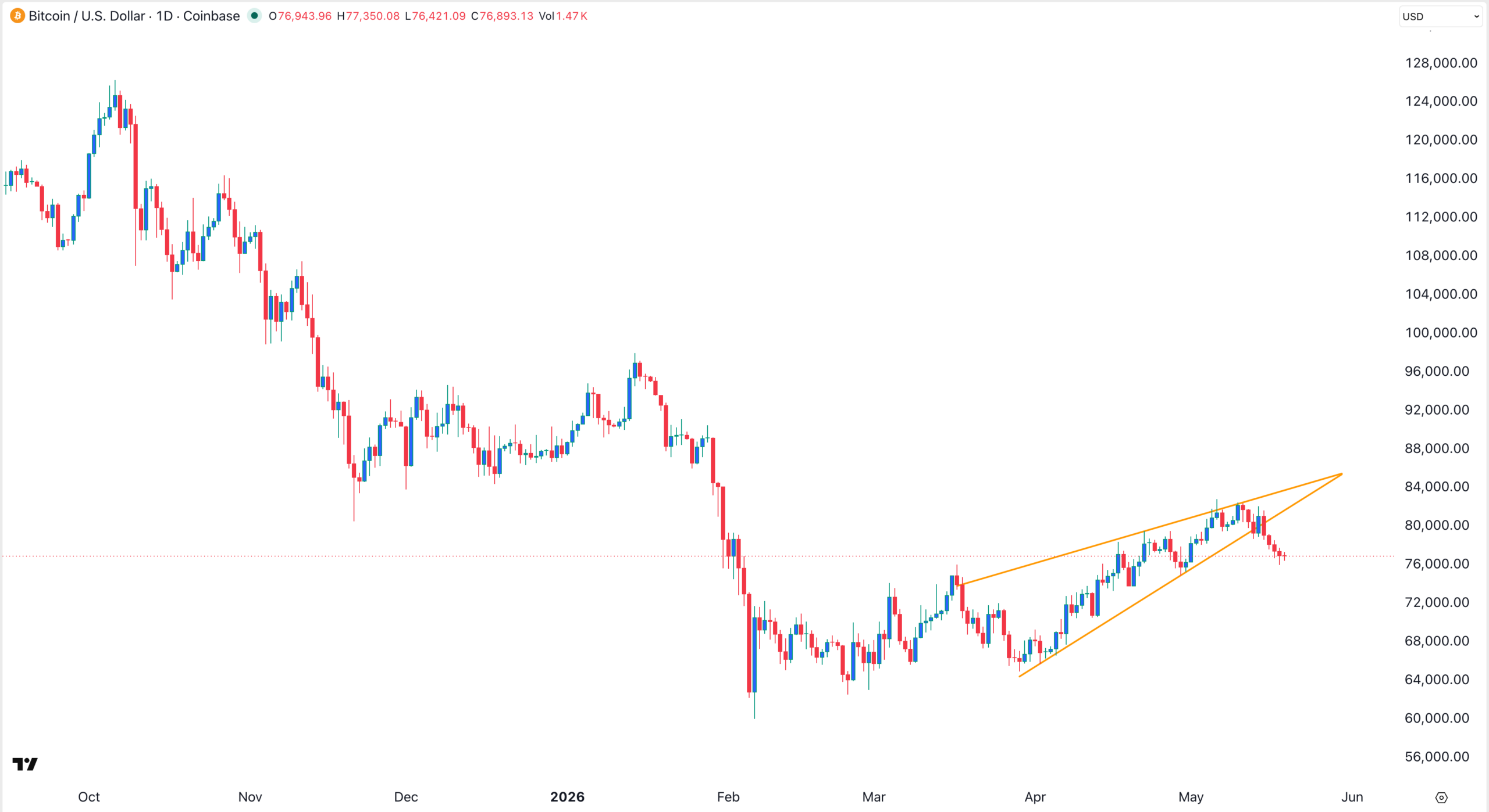 Bitcoin Kurs-Chart | Quelle: TradingView