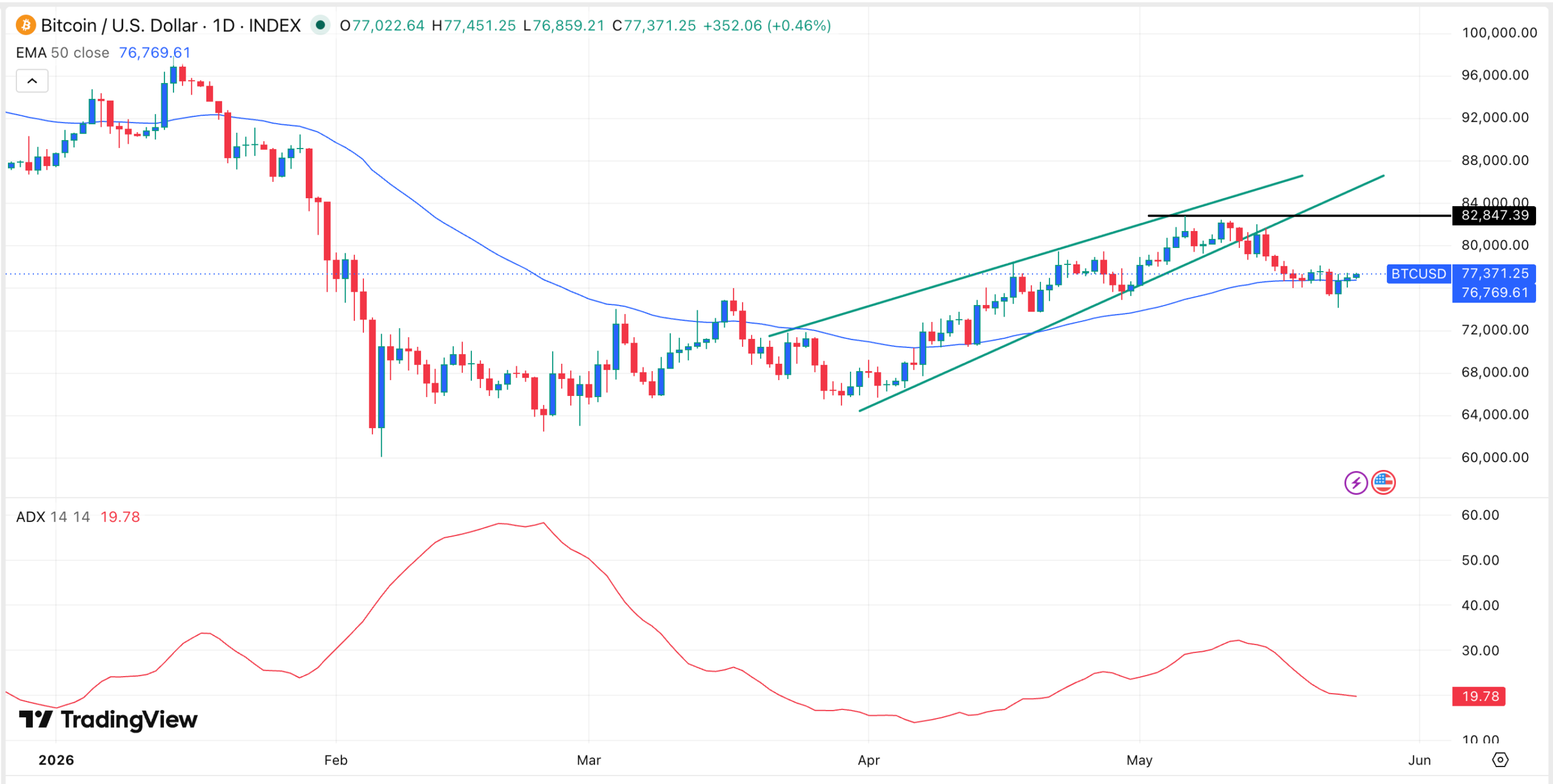 BTC price chart | Source: TradingView