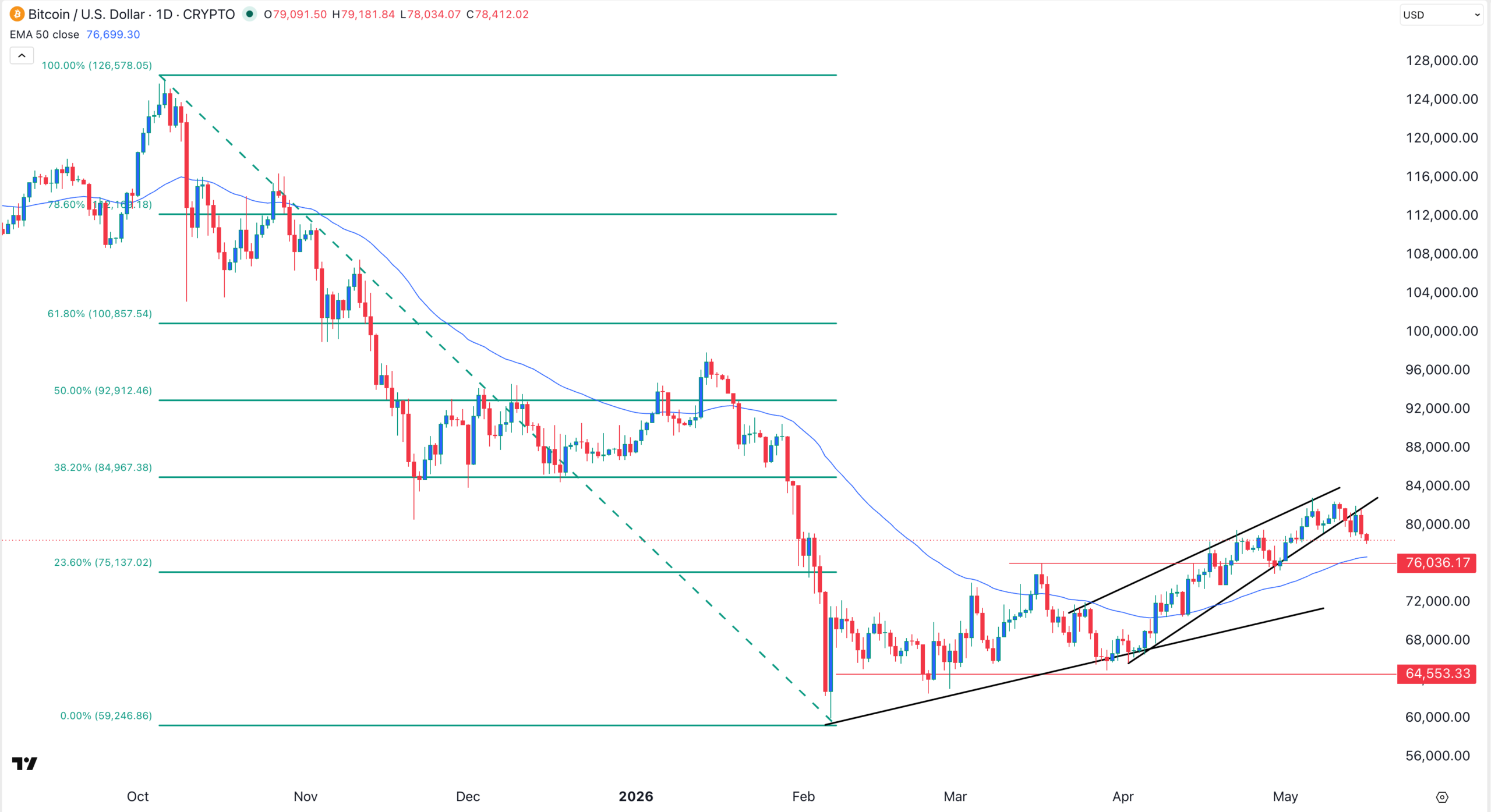 BTC price chart | Source: TradingView