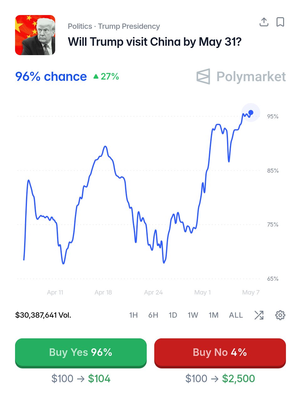 Odds of Trump's China visit this month | Source: Polymarket