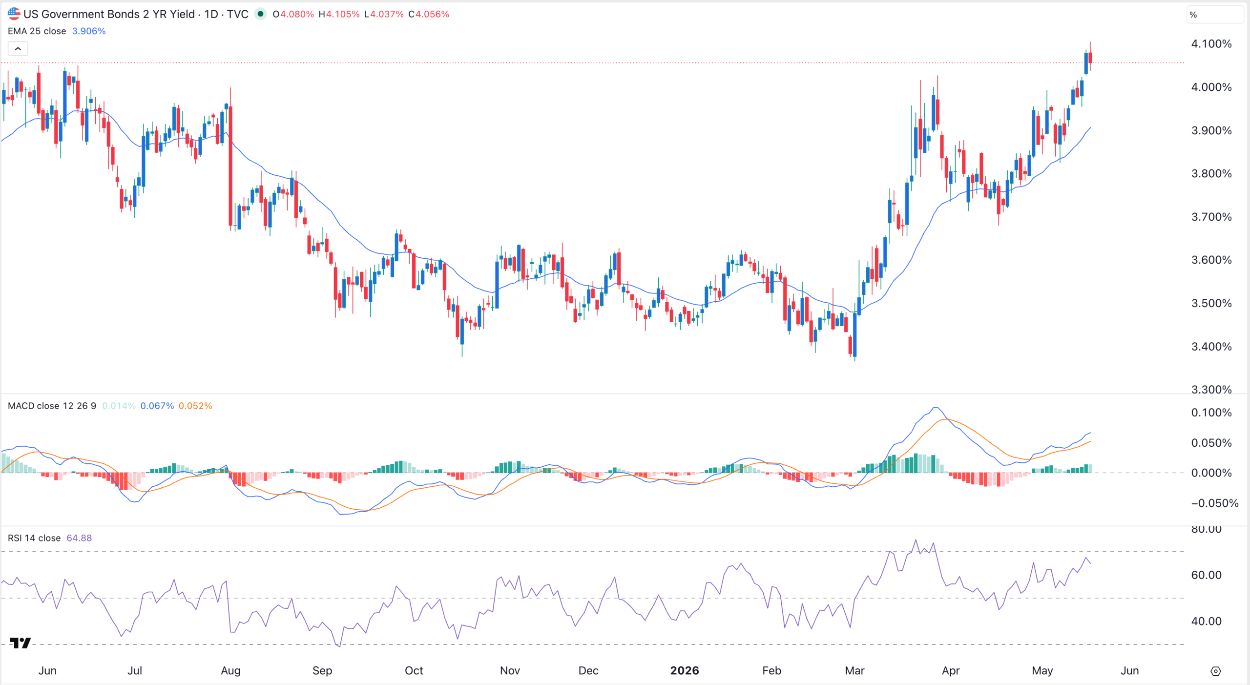 Rendimiento de los bonos estadounidenses a dos años | Fuente: TradingView