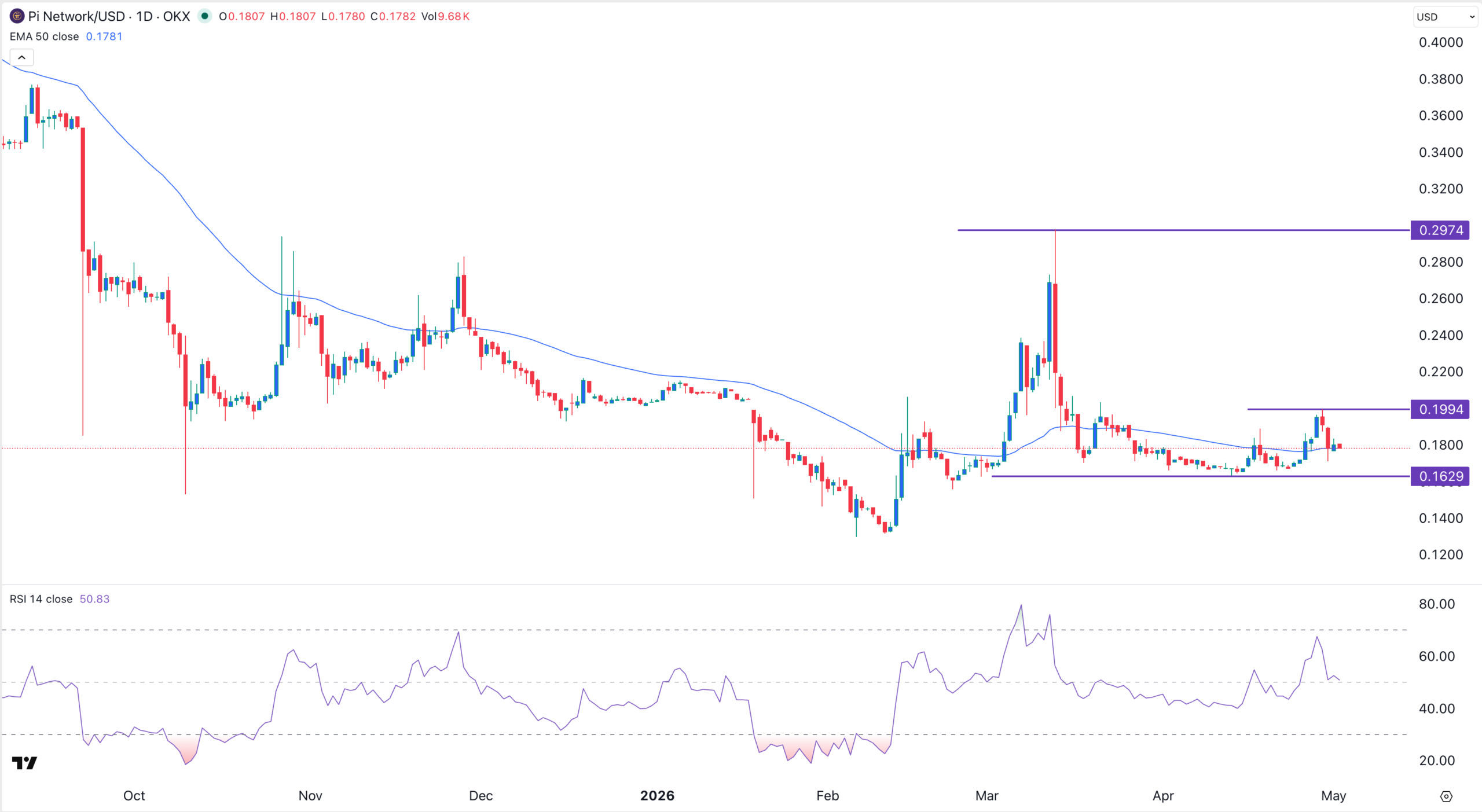 PI Network price chart | Source: TradingView