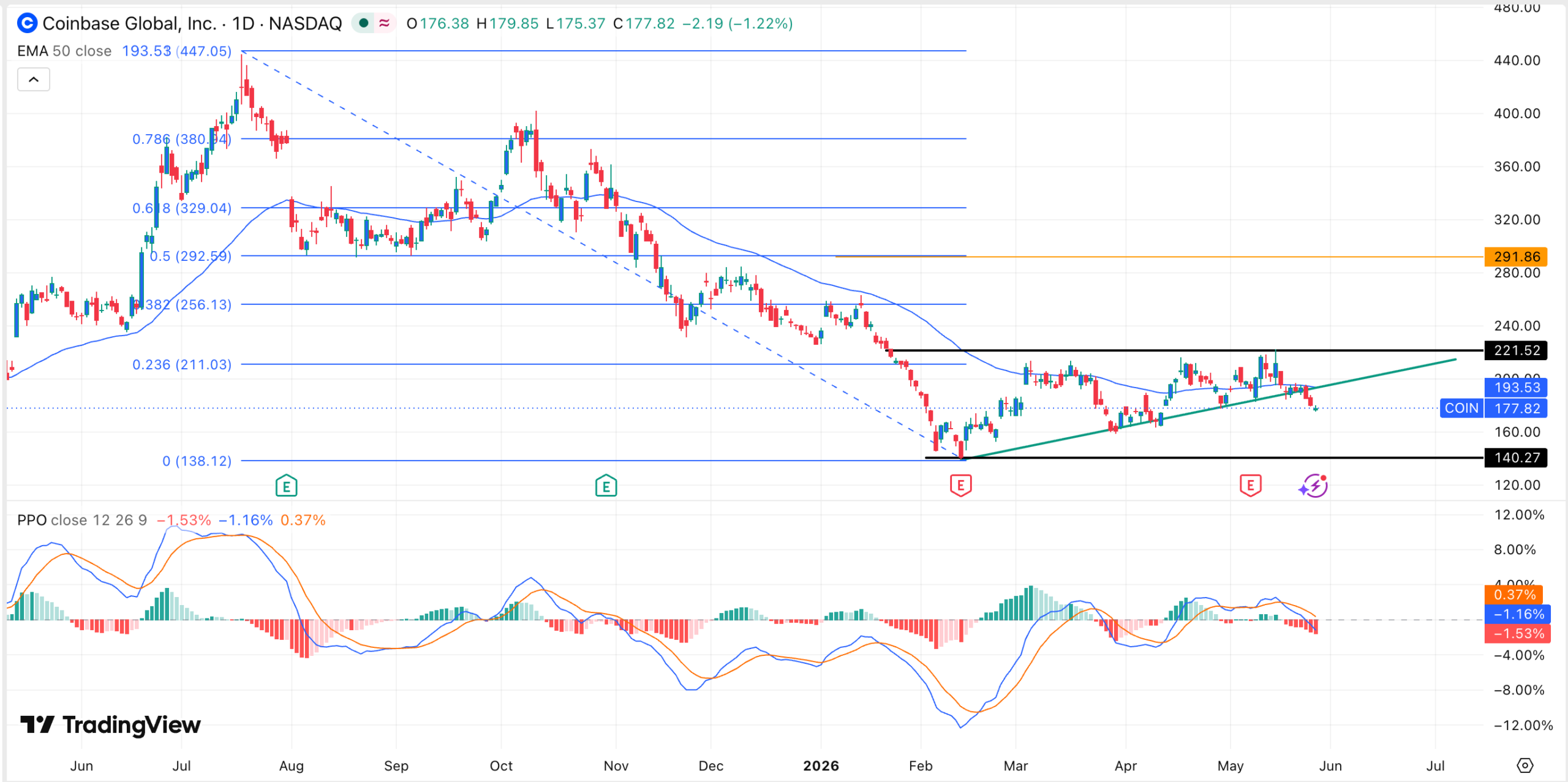 График акций COIN | Источник: TradingView