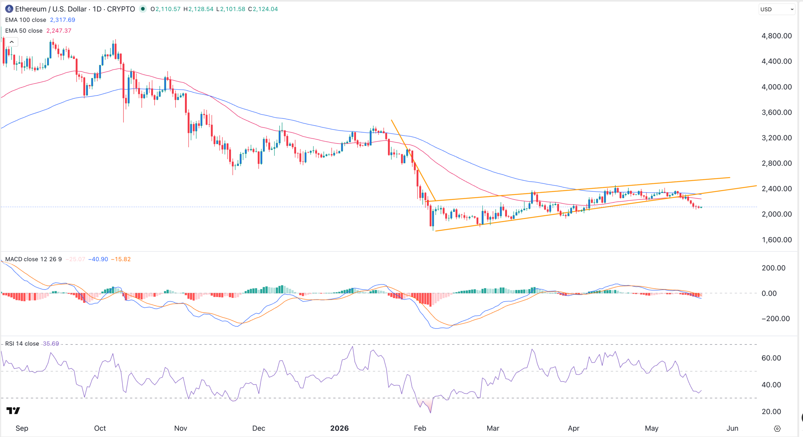 ETH price chart | Source: TradingView