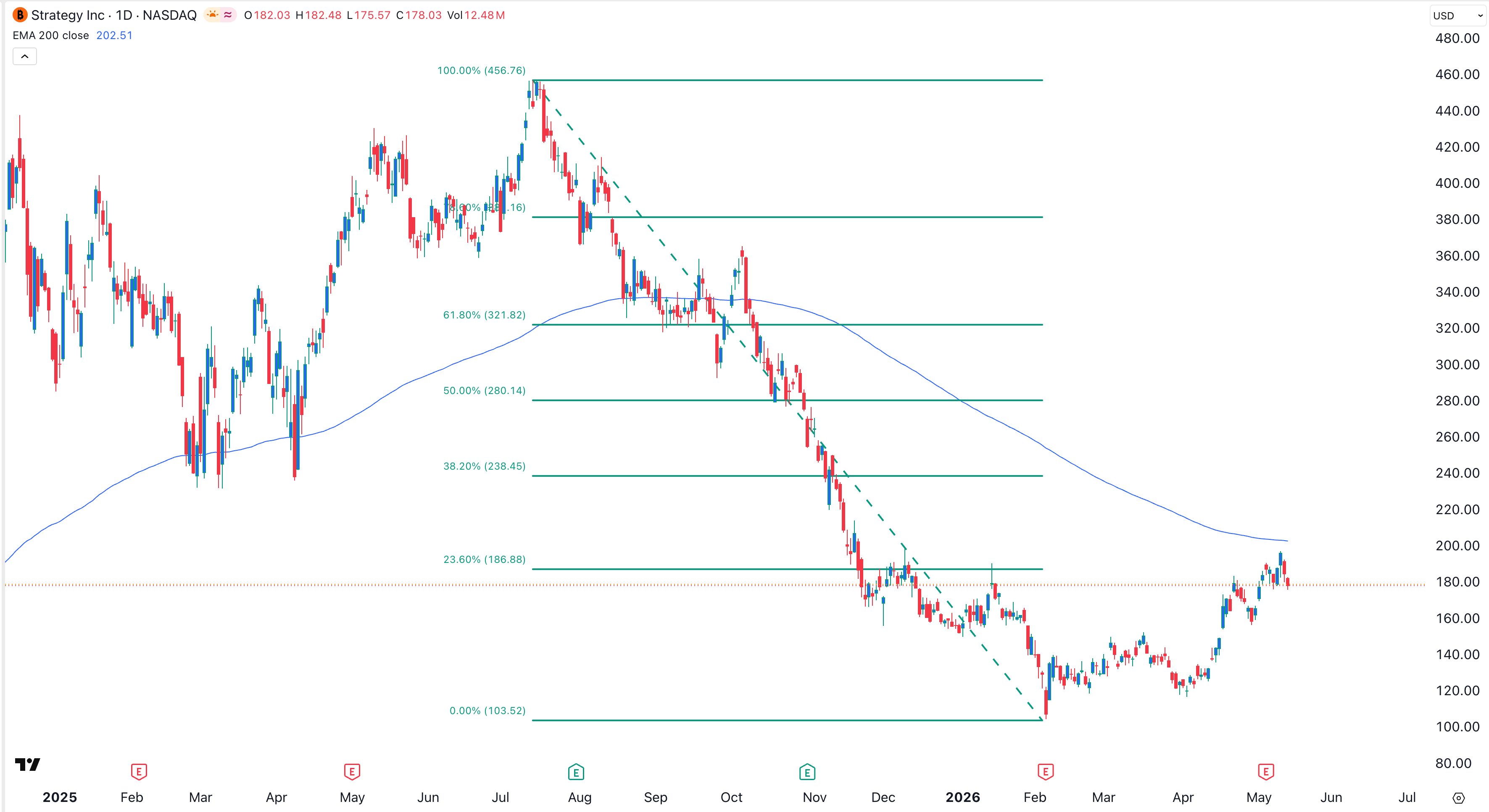 Фондовый график стратегии | Источник: TradingView