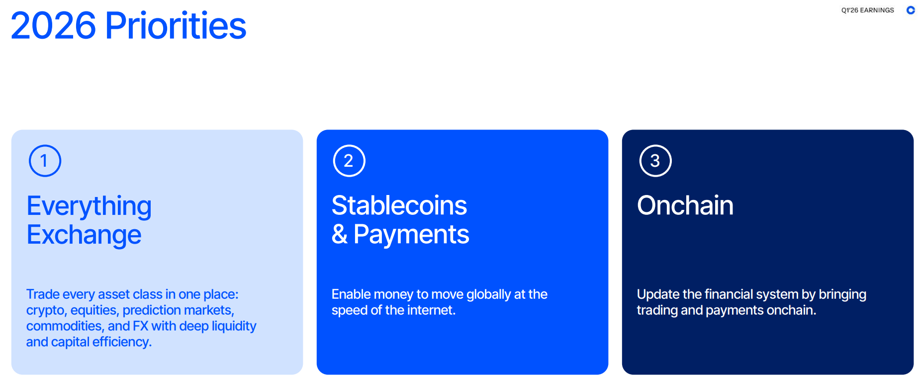 Coinbase стремится стать "биржей всего" | Источник: Coinbase