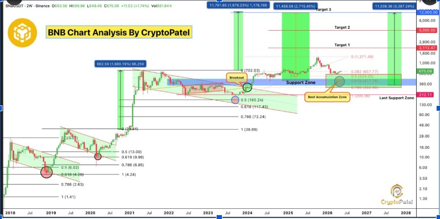 BNBUSD 2-Week chart | Source: X